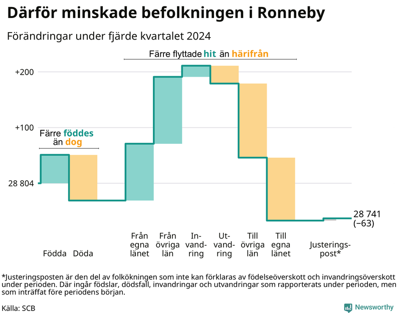 Befolkningsförändringar under fjärde kvartalet 2024 i Ronneby