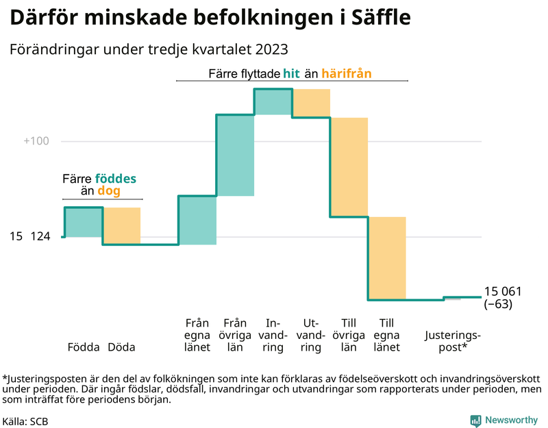 Befolkningsförändringar under tredje kvartalet 2023 i Säffle