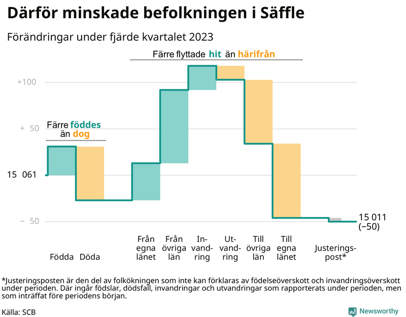 Befolkningsförändringar under fjärde kvartalet 2023 i Säffle