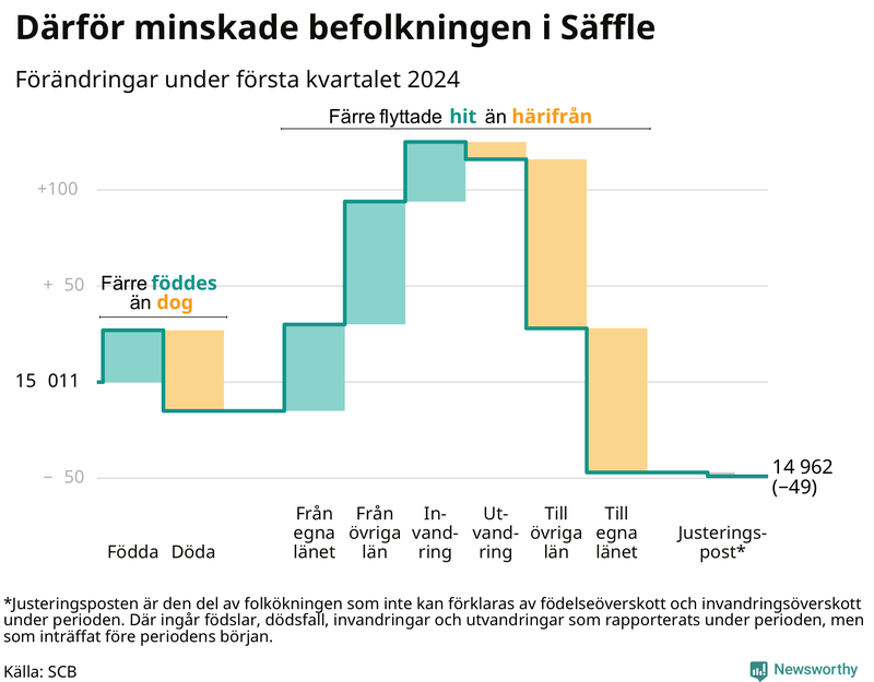Befolkningsförändringar under första kvartalet 2024 i Säffle