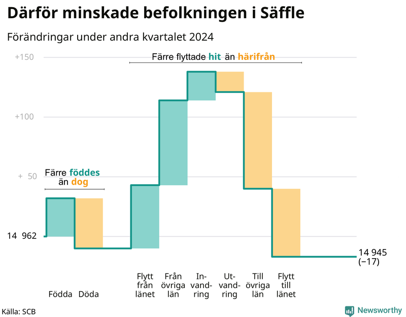 Befolkningsförändringar under andra kvartalet 2024 i Säffle