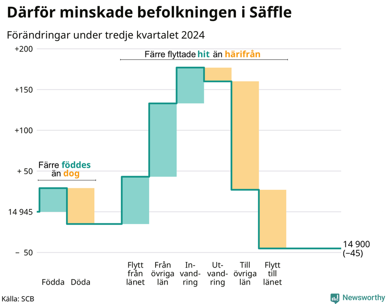 Befolkningsförändringar under tredje kvartalet 2024 i Säffle