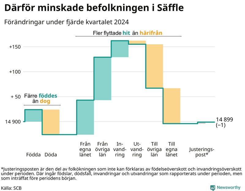 Befolkningsförändringar under fjärde kvartalet 2024 i Säffle