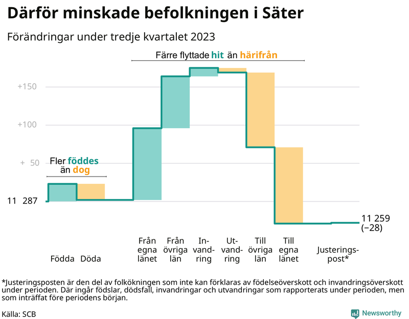 Befolkningsförändringar under tredje kvartalet 2023 i Säter