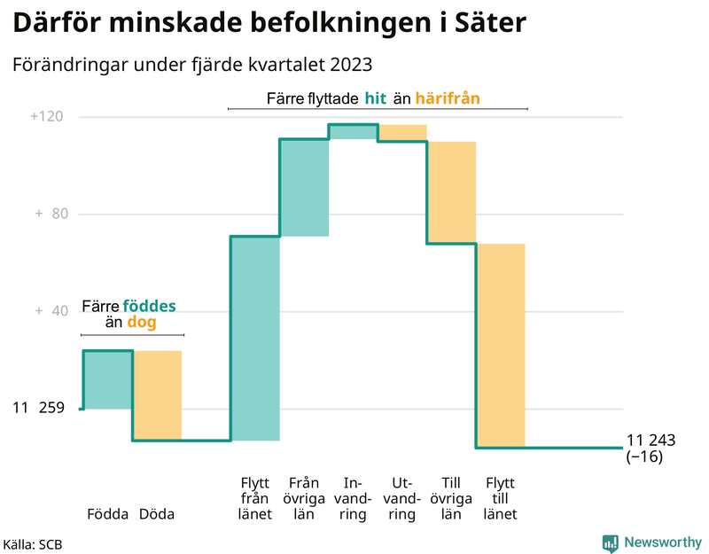 Befolkningsförändringar under fjärde kvartalet 2023 i Säter