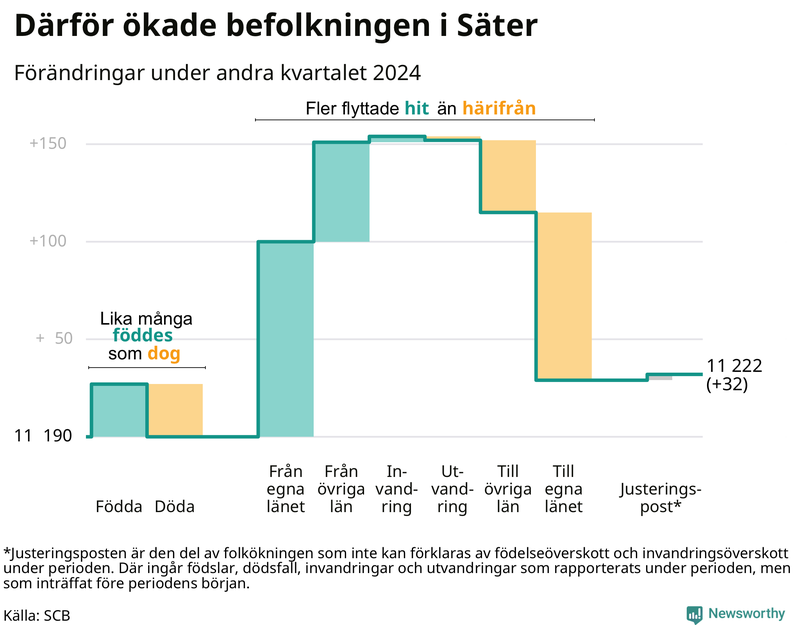 Befolkningsförändringar under andra kvartalet 2024 i Säter