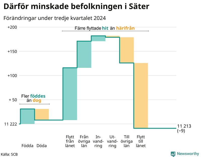 Befolkningsförändringar under tredje kvartalet 2024 i Säter