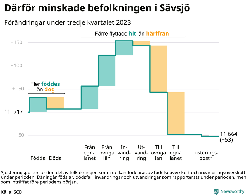 Befolkningsförändringar under tredje kvartalet 2023 i Sävsjö