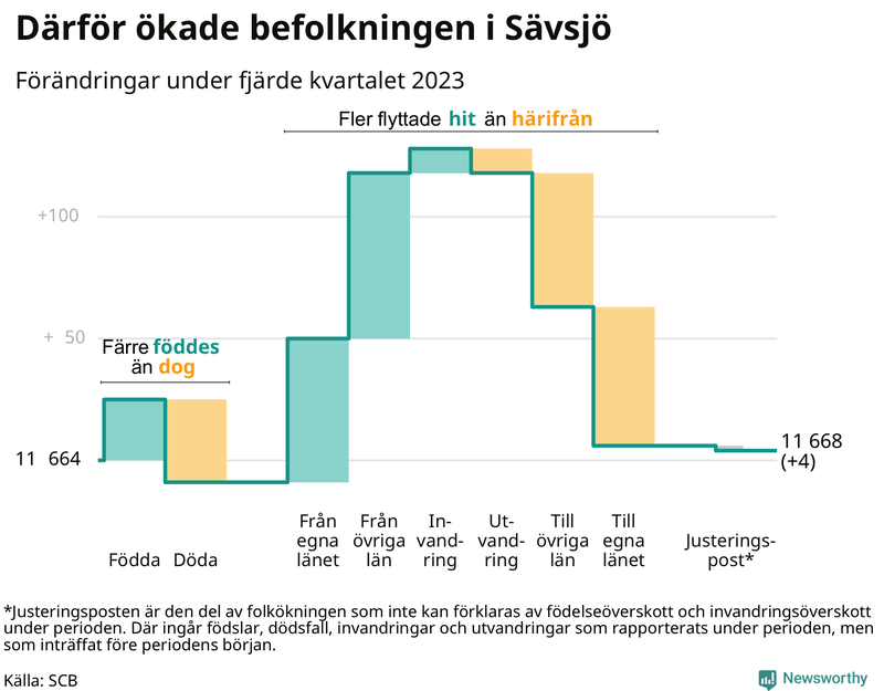 Befolkningsförändringar under fjärde kvartalet 2023 i Sävsjö