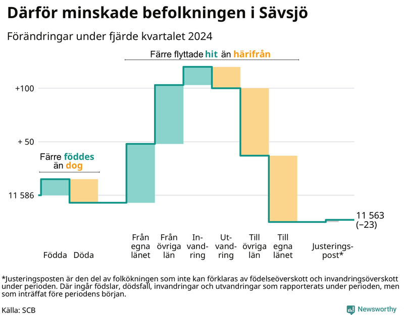 Befolkningsförändringar under fjärde kvartalet 2024 i Sävsjö