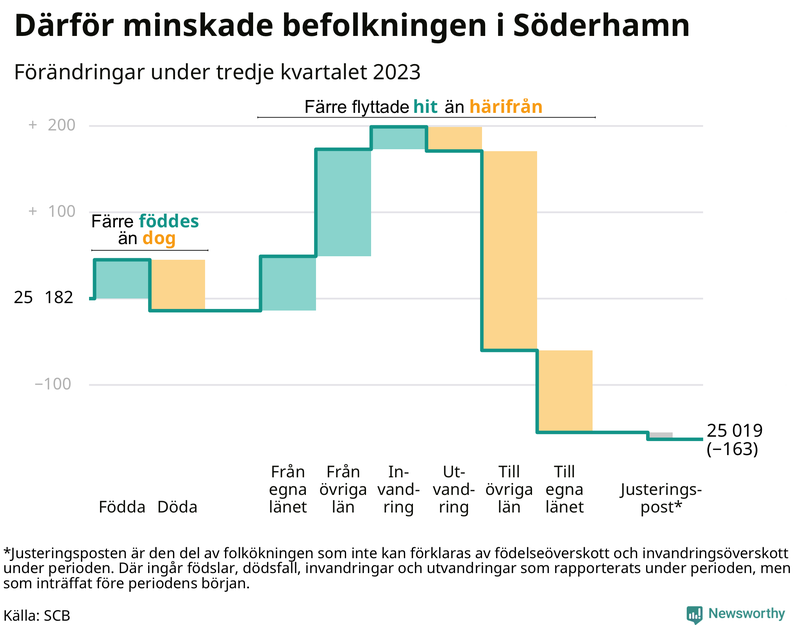 Befolkningsförändringar under tredje kvartalet 2023 i Söderhamn