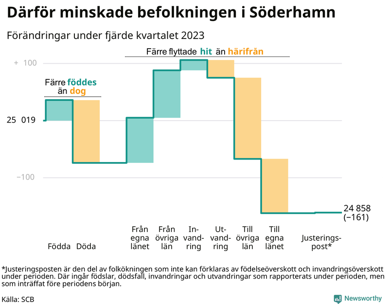 Befolkningsförändringar under fjärde kvartalet 2023 i Söderhamn