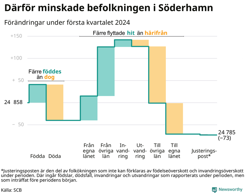 Befolkningsförändringar under första kvartalet 2024 i Söderhamn