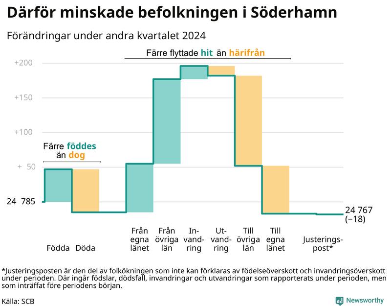 Befolkningsförändringar under andra kvartalet 2024 i Söderhamn