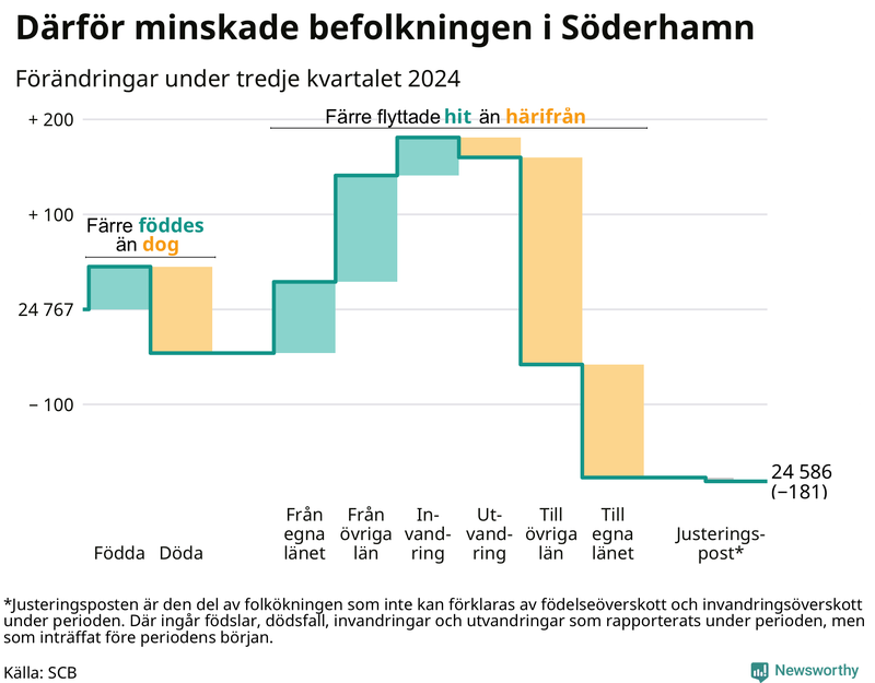 Befolkningsförändringar under tredje kvartalet 2024 i Söderhamn
