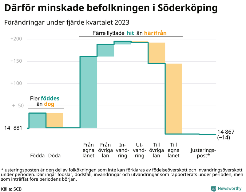 Befolkningsförändringar under fjärde kvartalet 2023 i Söderköping