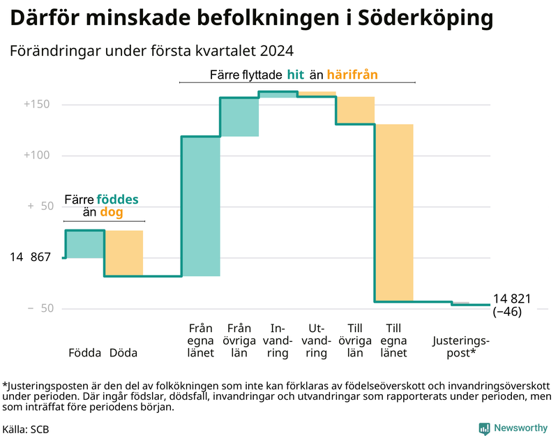 Befolkningsförändringar under första kvartalet 2024 i Söderköping