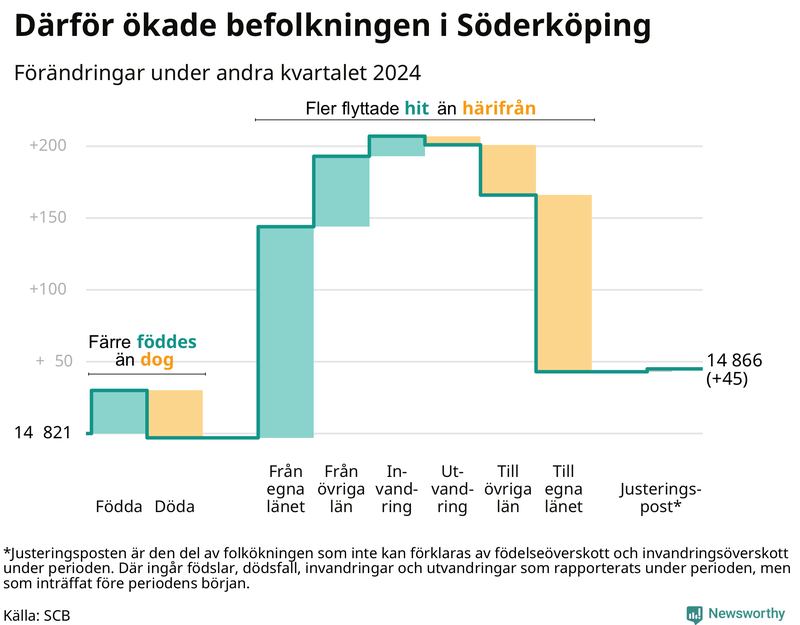 Befolkningsförändringar under andra kvartalet 2024 i Söderköping