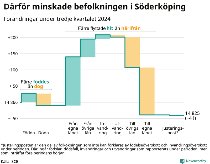 Befolkningsförändringar under tredje kvartalet 2024 i Söderköping