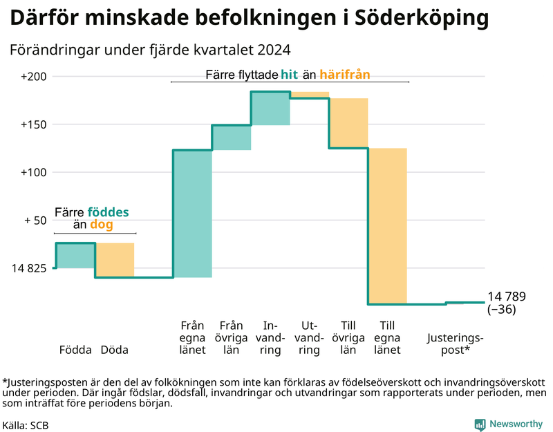 Befolkningsförändringar under fjärde kvartalet 2024 i Söderköping