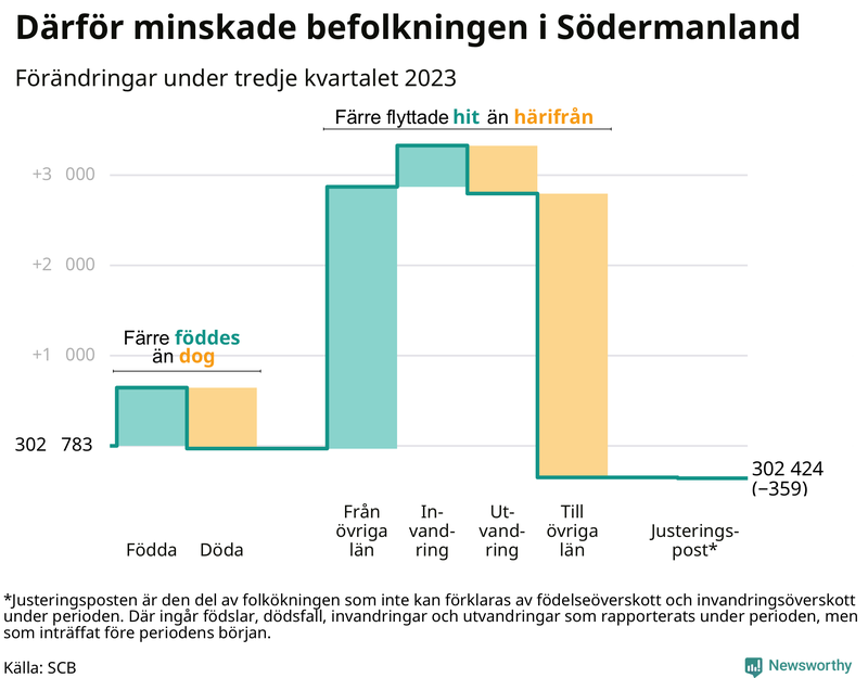 Befolkningsförändringar under tredje kvartalet 2023 i Södermanland