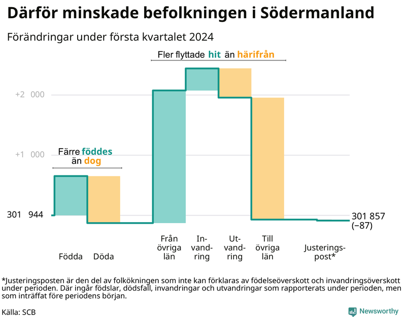 Befolkningsförändringar under första kvartalet 2024 i Södermanland