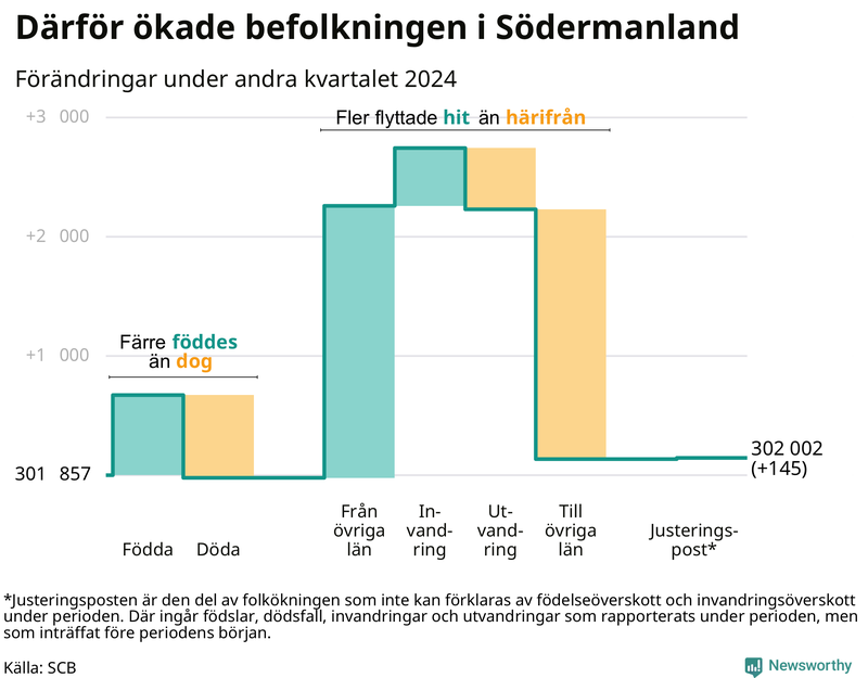Befolkningsförändringar under andra kvartalet 2024 i Södermanland