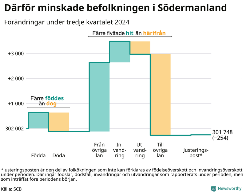 Befolkningsförändringar under tredje kvartalet 2024 i Södermanland