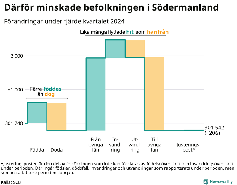 Befolkningsförändringar under fjärde kvartalet 2024 i Södermanland