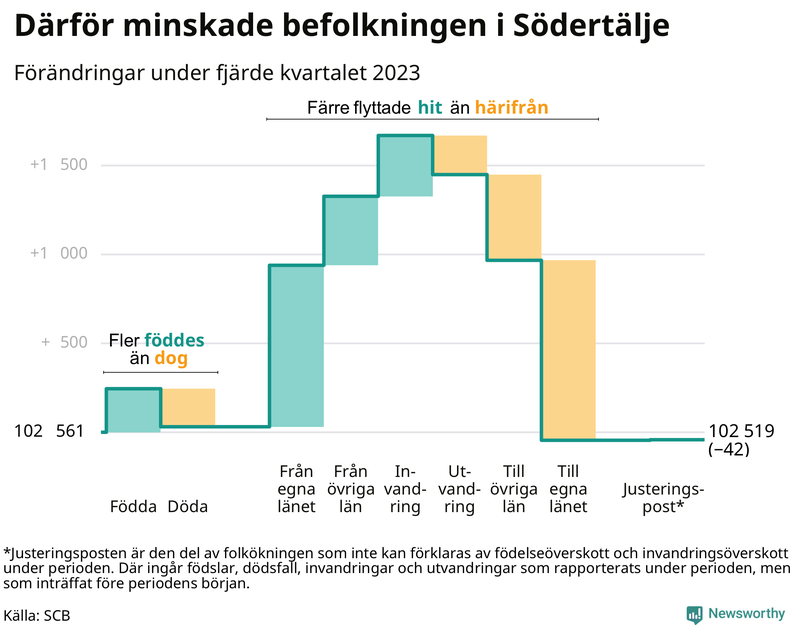 Befolkningsförändringar under fjärde kvartalet 2023 i Södertälje