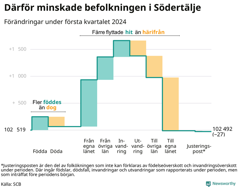 Befolkningsförändringar under första kvartalet 2024 i Södertälje