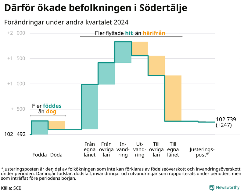 Befolkningsförändringar under andra kvartalet 2024 i Södertälje