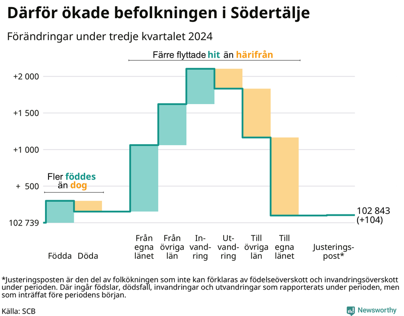 Befolkningsförändringar under tredje kvartalet 2024 i Södertälje