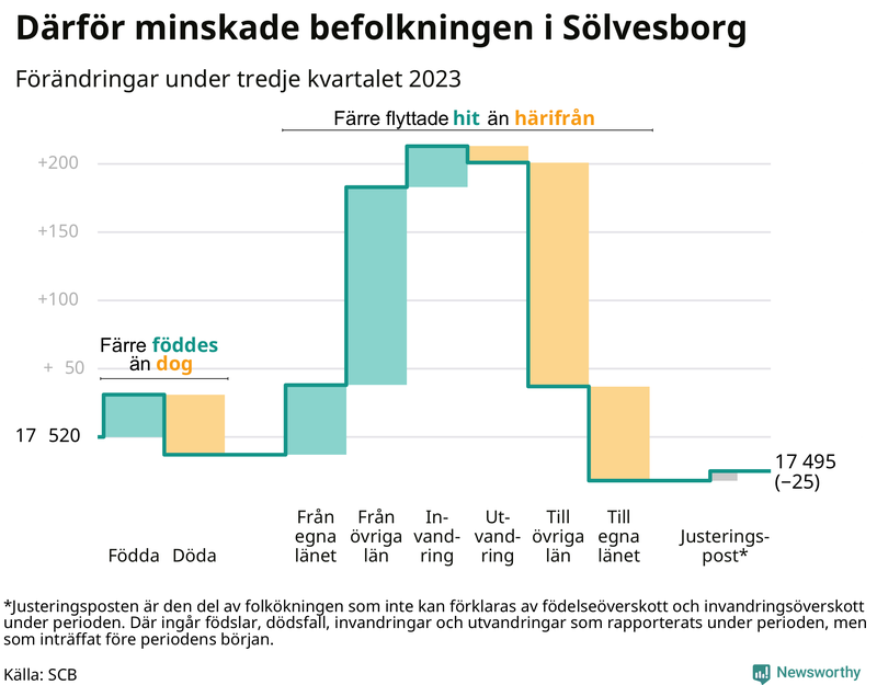 Befolkningsförändringar under tredje kvartalet 2023 i Sölvesborg