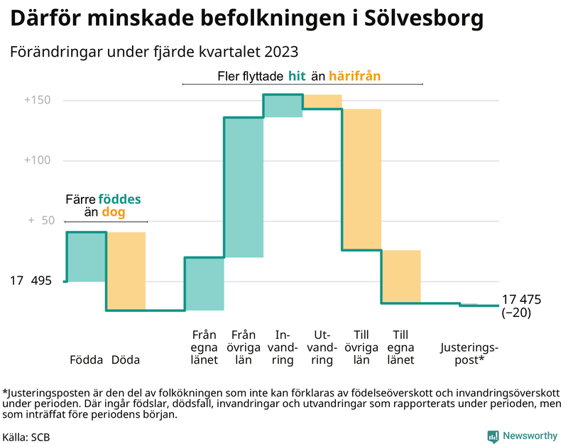 Befolkningsförändringar under fjärde kvartalet 2023 i Sölvesborg