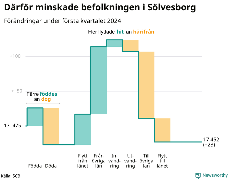 Befolkningsförändringar under första kvartalet 2024 i Sölvesborg