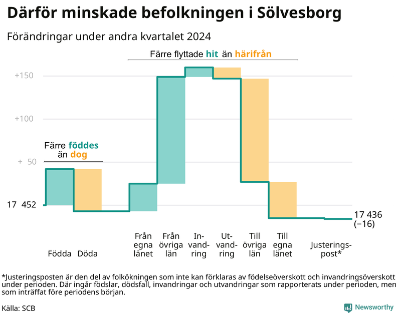 Befolkningsförändringar under andra kvartalet 2024 i Sölvesborg