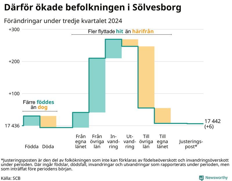 Befolkningsförändringar under tredje kvartalet 2024 i Sölvesborg