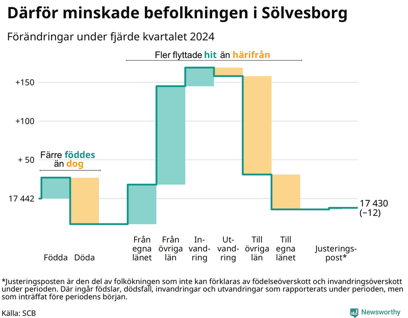 Befolkningsförändringar under fjärde kvartalet 2024 i Sölvesborg
