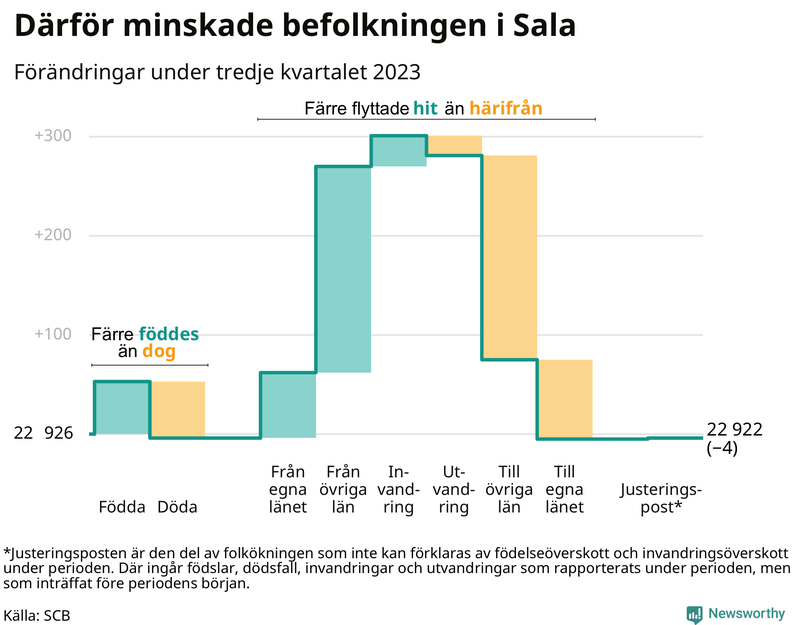 Befolkningsförändringar under tredje kvartalet 2023 i Sala