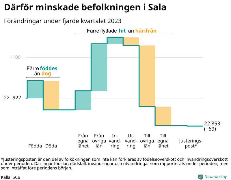 Befolkningsförändringar under fjärde kvartalet 2023 i Sala