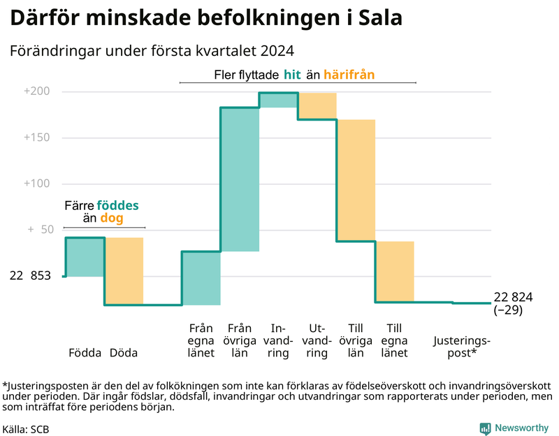 Befolkningsförändringar under första kvartalet 2024 i Sala