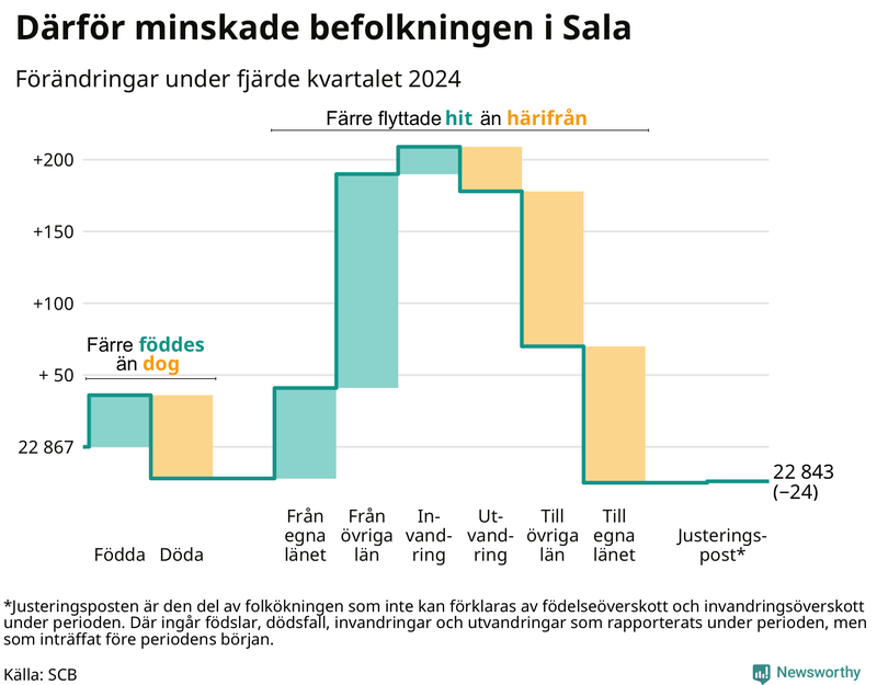 Befolkningsförändringar under fjärde kvartalet 2024 i Sala
