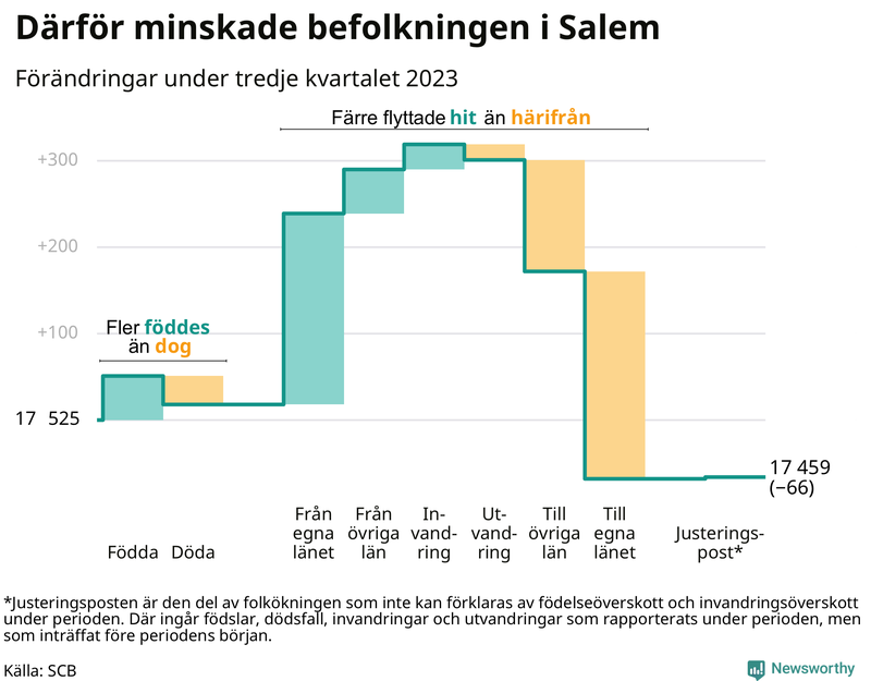 Befolkningsförändringar under tredje kvartalet 2023 i Salem