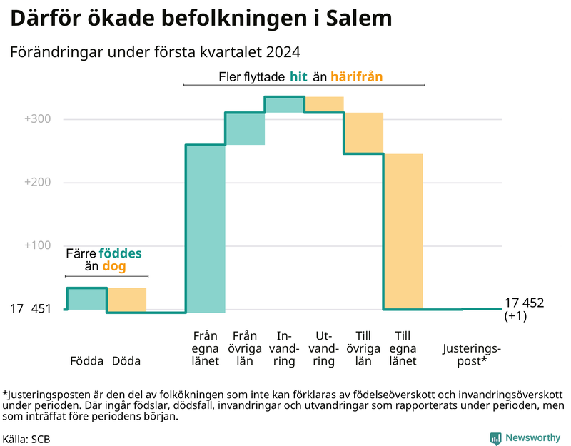 Befolkningsförändringar under första kvartalet 2024 i Salem