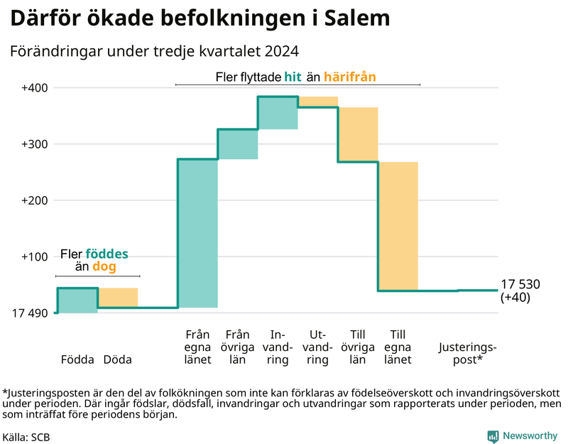 Befolkningsförändringar under tredje kvartalet 2024 i Salem