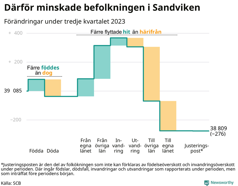 Befolkningsförändringar under tredje kvartalet 2023 i Sandviken