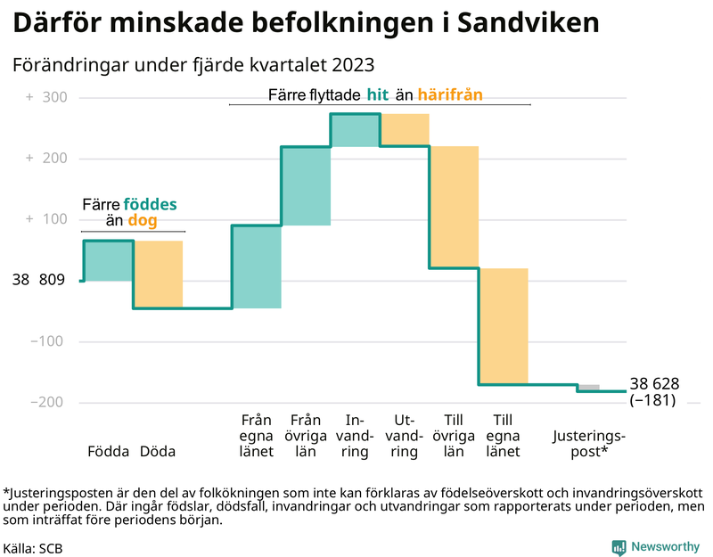 Befolkningsförändringar under fjärde kvartalet 2023 i Sandviken