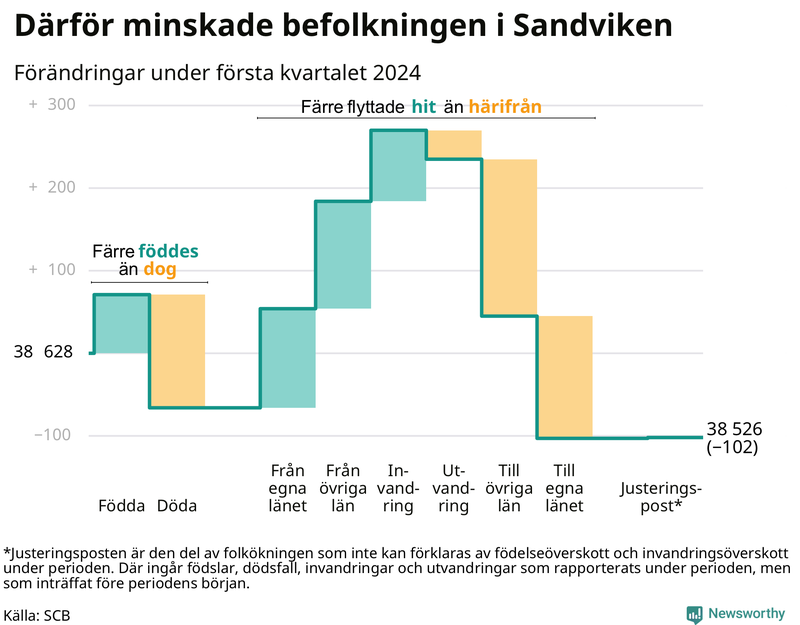 Befolkningsförändringar under första kvartalet 2024 i Sandviken