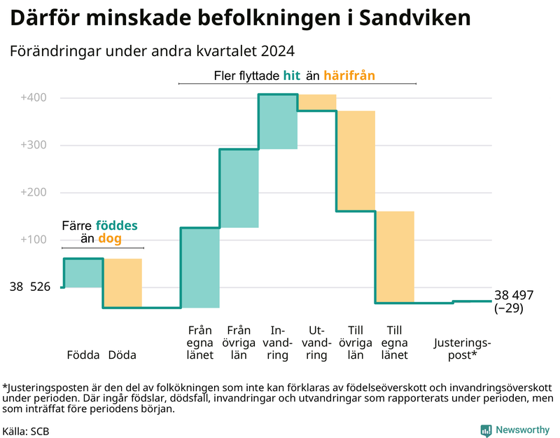 Befolkningsförändringar under andra kvartalet 2024 i Sandviken